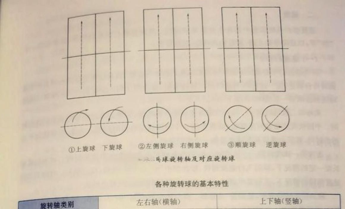乒乓球上旋转的技巧_业余打球涨球技巧_乒乓球瓶颈期突破
